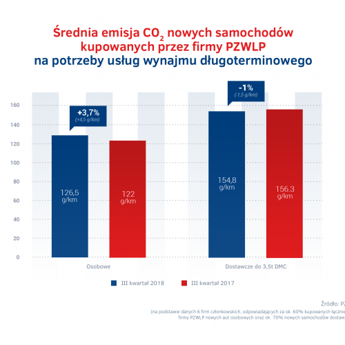 Emisja CO2 nowych aut w wynajmie dlugoterminowym.png